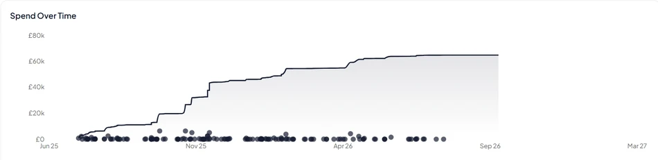 Example project spending trend chart showing recorded invoice costs accumulating over time.